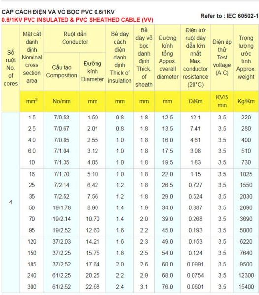 Cáp Điện 4 Lõi Cách Điện PVC