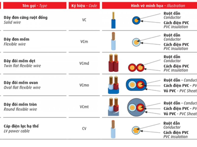 Tìm hiểu về dây điện lõi 7 sợi Cadivi CV 3.5mm2 – 7 lõi đồng