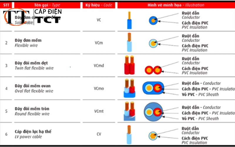 hướng dẫn cách đọc thông số trên dây điện cadivi
