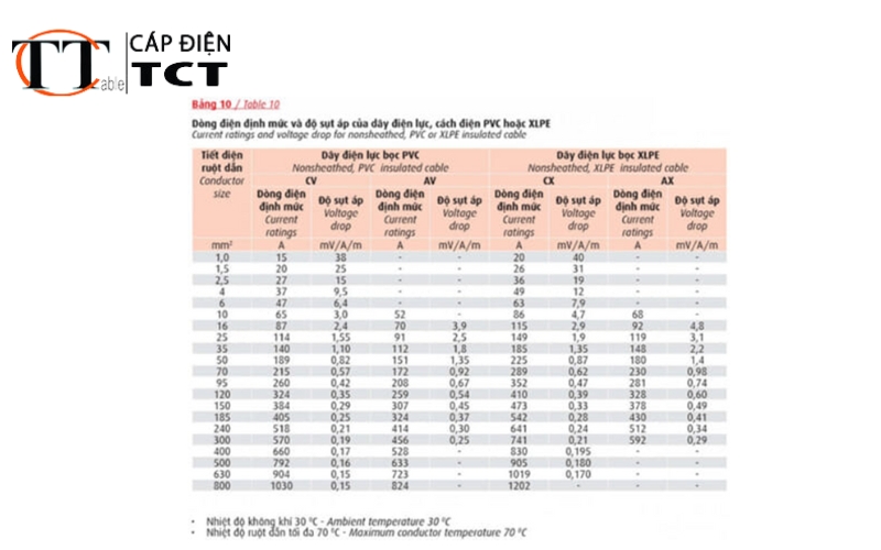 hướng dẫn lựa chọn dây & cáp hạ thế cadivi