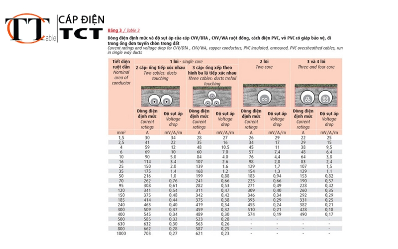hướng dẫn lựa chọn dây & cáp hạ thế cadivi