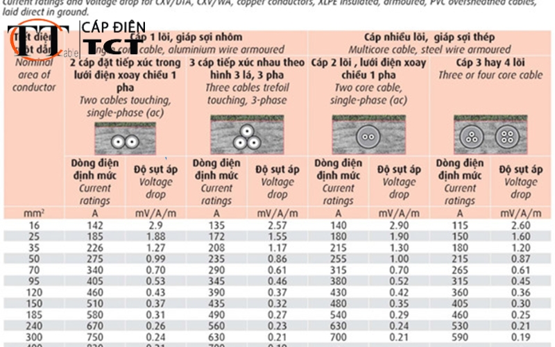 hướng dẫn lựa chọn dây & cáp hạ thế cadivi
