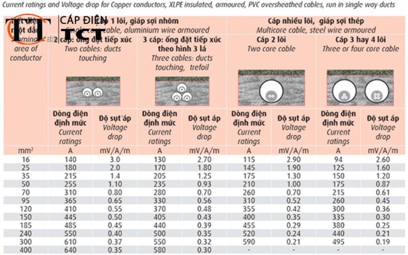 hướng dẫn lựa chọn dây & cáp hạ thế cadivi