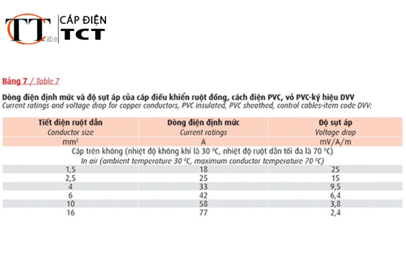 hướng dẫn lựa chọn dây & cáp hạ thế cadivi