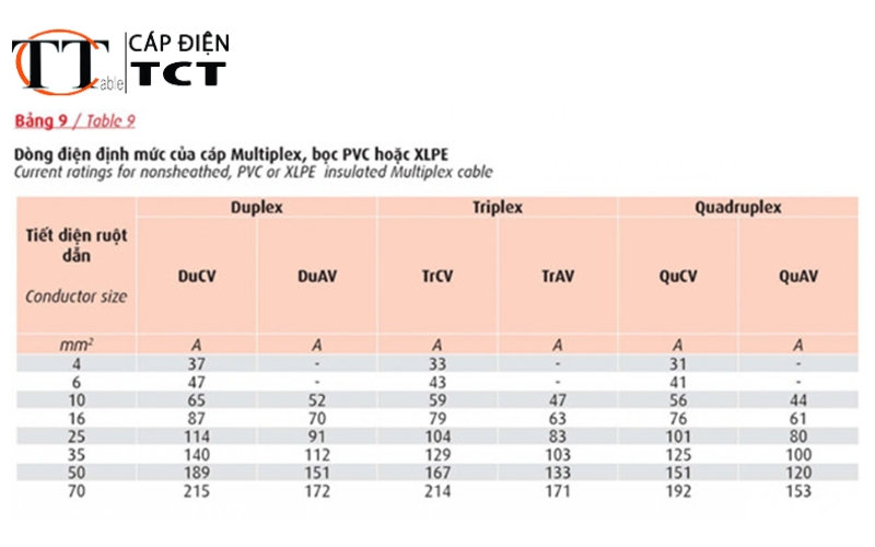 hướng dẫn lựa chọn dây & cáp hạ thế cadivi