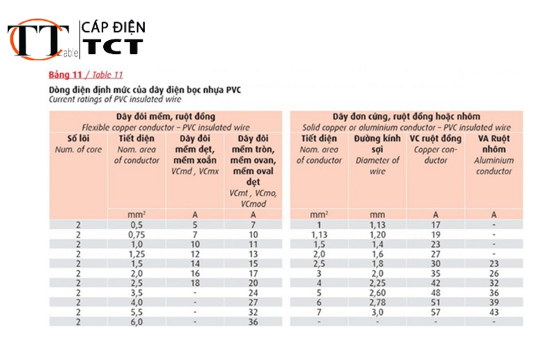 hướng dẫn lựa chọn dây & cáp hạ thế cadivi