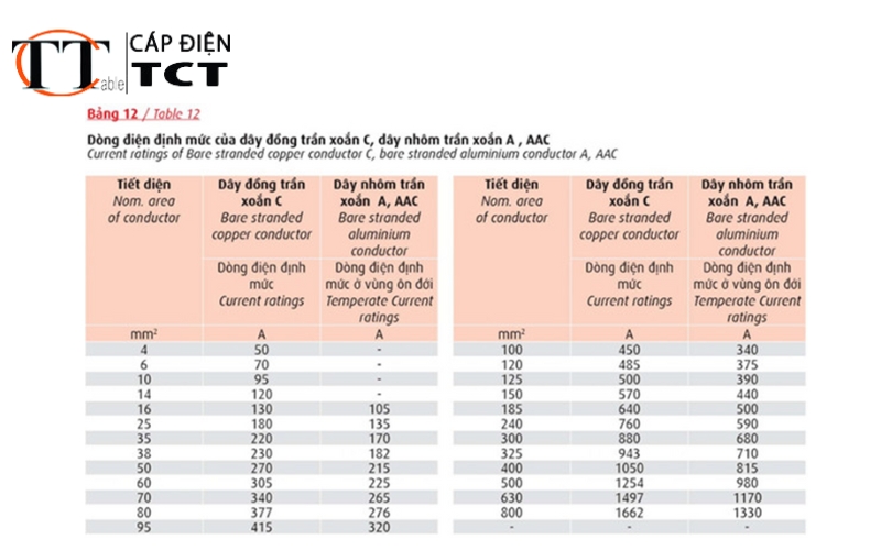 hướng dẫn lựa chọn dây & cáp hạ thế cadivi