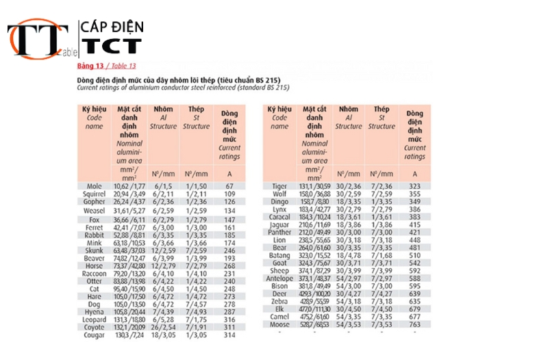 hướng dẫn lựa chọn dây & cáp hạ thế cadivi