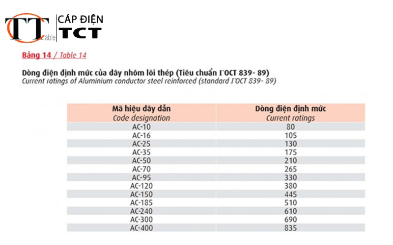 hướng dẫn lựa chọn dây & cáp hạ thế cadivi