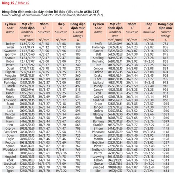 hướng dẫn lựa chọn dây & cáp hạ thế cadivi