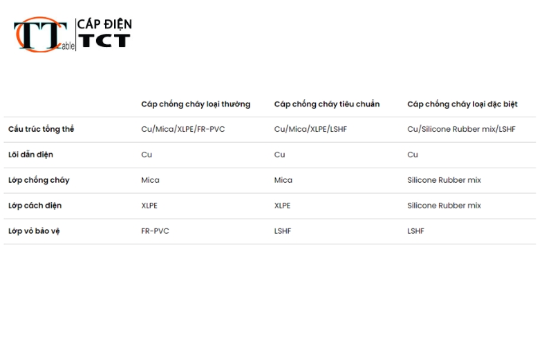 Cáp điện chống cháy là gì? Lợi ích, ứng dụng trong các công trình xây dựng