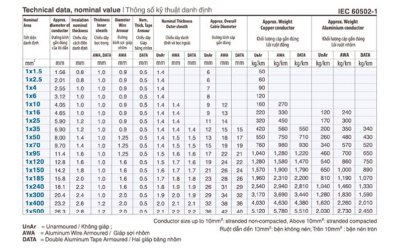 Thông số kỹ thuật cáp LS VINA và ứng dụng trong các công trình điện