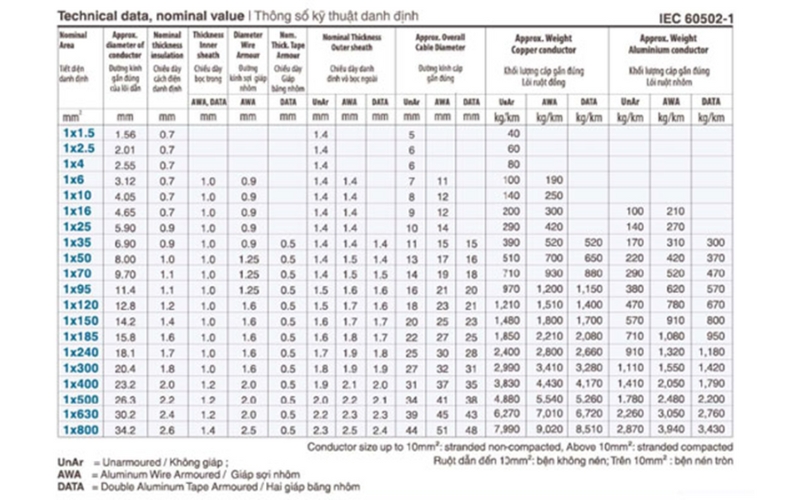 Thông số kỹ thuật cáp LS VINA và ứng dụng trong các công trình điện