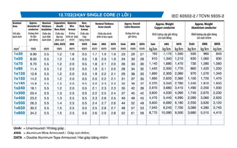Thông số kỹ thuật cáp LS VINA và ứng dụng trong các công trình điện