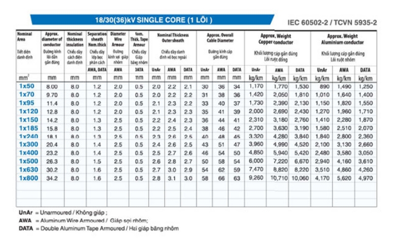 Thông số kỹ thuật cáp LS VINA và ứng dụng trong các công trình điện