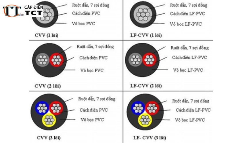 Tổng hợp các cách chọn cáp điện Taya cho hệ thống điện dân dụng hiệu quả