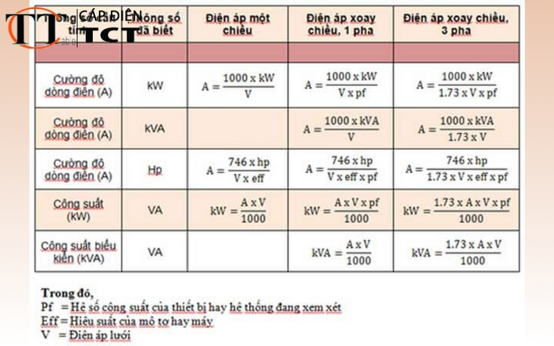 Cách chọn tiết diện dây cáp điện CADISUN phù hợp