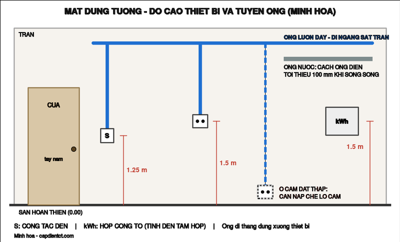 Mặt đứng tường: công tắc cạnh cửa cao 1,25 m, ổ cắm và hộp công tơ cao 1,5 m, ống luồn dây đi ngang sát trần rồi thả thẳng xuống