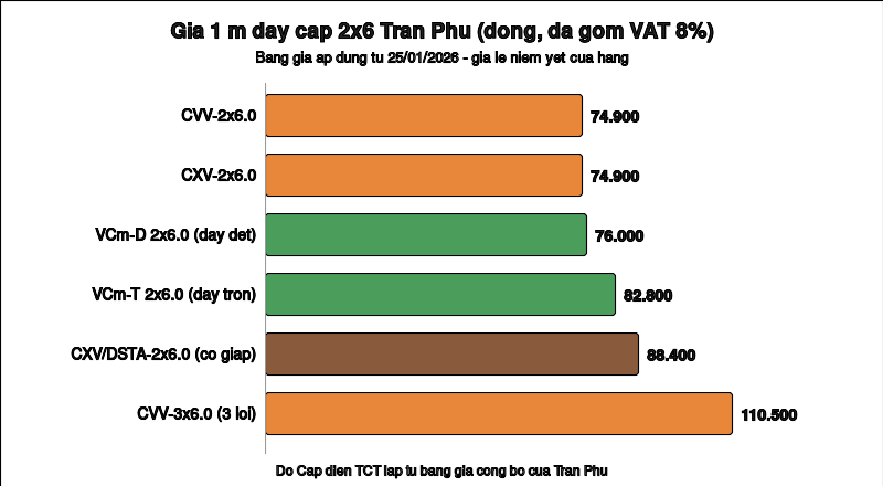 Biểu đồ thanh ngang so sánh giá một mét dây cáp 2x6 Trần Phú đã gồm VAT: CVV, CXV, dây dẹt VCm-D, dây tròn VCm-T, cáp giáp băng thép CXV/DSTA và cáp ba lõi CVV-3x6.0